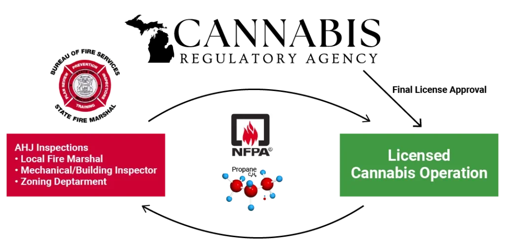 Flowchart showing AHJ inspections, NFPA propane standards, and CRA approval for licensed cannabis operations